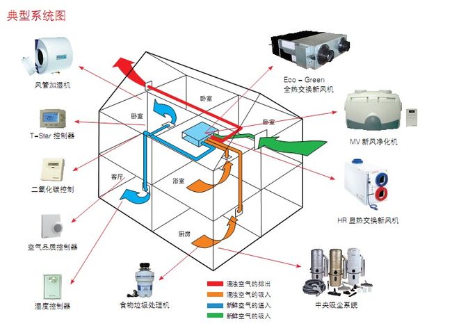綠島風家用新風系統(tǒng)