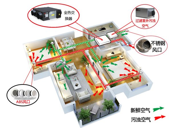 室內(nèi)新風(fēng)系統(tǒng)