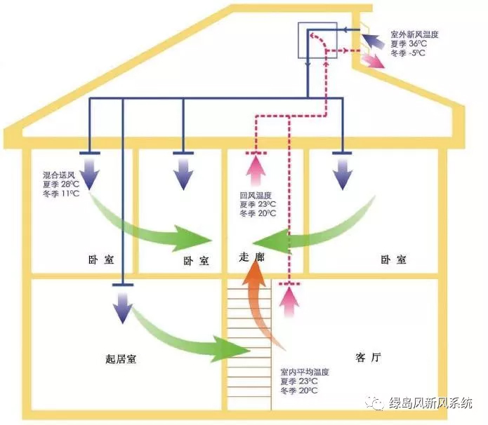 新風(fēng)系統(tǒng)安裝